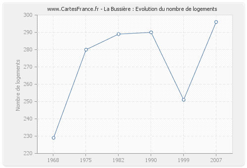 La Bussière : Evolution du nombre de logements